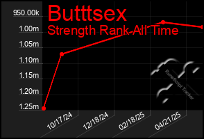 Total Graph of Butttsex