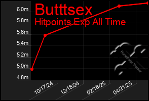 Total Graph of Butttsex