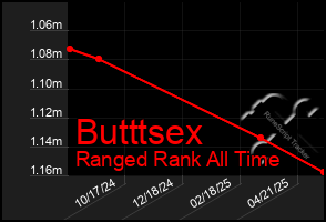 Total Graph of Butttsex