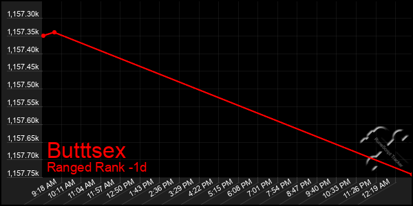 Last 24 Hours Graph of Butttsex