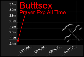 Total Graph of Butttsex