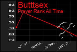 Total Graph of Butttsex