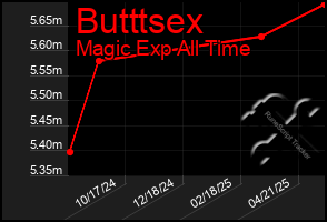 Total Graph of Butttsex