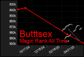 Total Graph of Butttsex