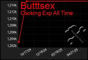Total Graph of Butttsex