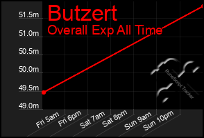 Total Graph of Butzert