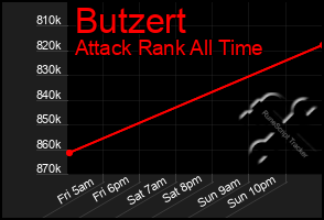 Total Graph of Butzert