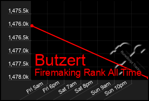 Total Graph of Butzert