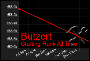 Total Graph of Butzert