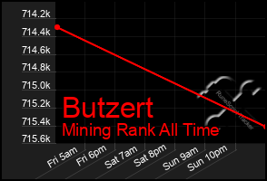 Total Graph of Butzert