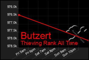 Total Graph of Butzert