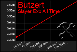 Total Graph of Butzert