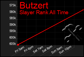 Total Graph of Butzert