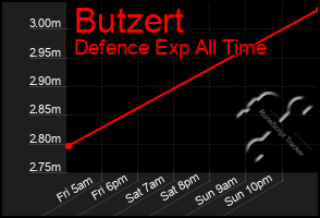 Total Graph of Butzert