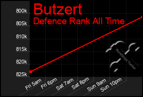 Total Graph of Butzert