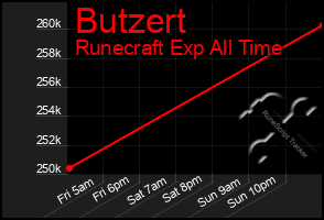 Total Graph of Butzert