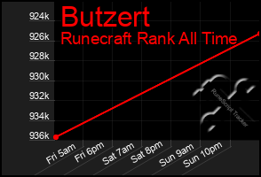 Total Graph of Butzert