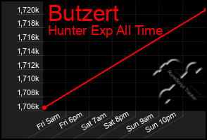 Total Graph of Butzert