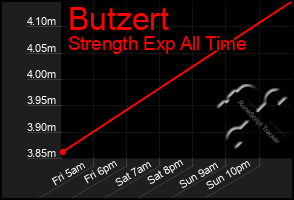 Total Graph of Butzert