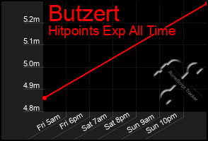 Total Graph of Butzert