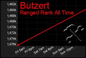 Total Graph of Butzert