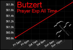 Total Graph of Butzert