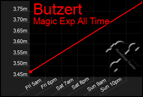 Total Graph of Butzert