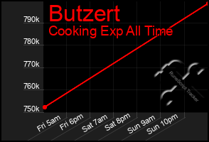 Total Graph of Butzert