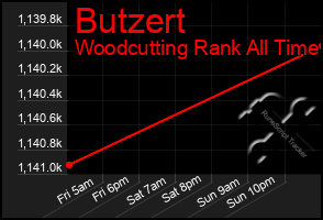 Total Graph of Butzert