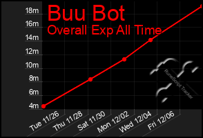 Total Graph of Buu Bot