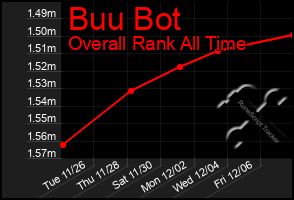 Total Graph of Buu Bot