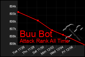 Total Graph of Buu Bot