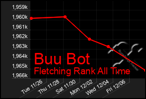 Total Graph of Buu Bot