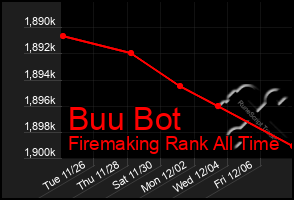 Total Graph of Buu Bot