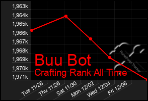 Total Graph of Buu Bot