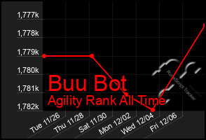 Total Graph of Buu Bot