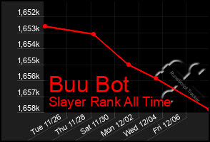 Total Graph of Buu Bot