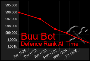 Total Graph of Buu Bot