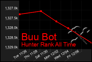 Total Graph of Buu Bot