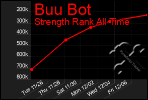 Total Graph of Buu Bot