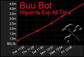 Total Graph of Buu Bot