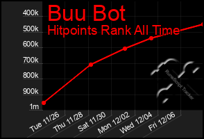 Total Graph of Buu Bot