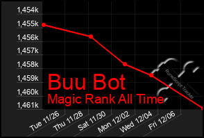 Total Graph of Buu Bot