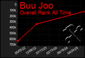 Total Graph of Buu Joo