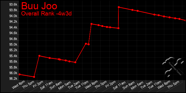 Last 31 Days Graph of Buu Joo