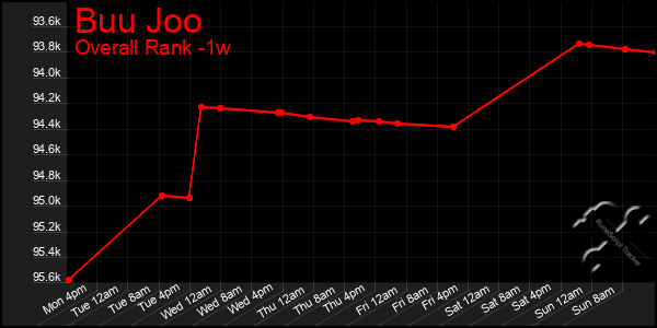 1 Week Graph of Buu Joo