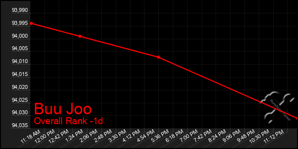 Last 24 Hours Graph of Buu Joo