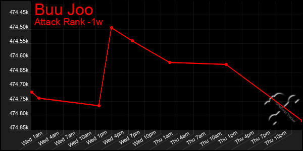 Last 7 Days Graph of Buu Joo