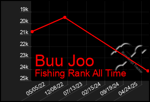 Total Graph of Buu Joo