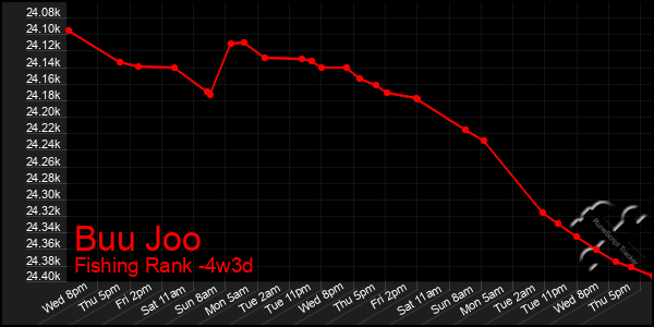 Last 31 Days Graph of Buu Joo